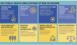 Chart depicting the public health impact of the war in Ukraine, created by students at Plymouth State University